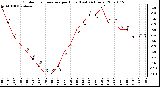 Milwaukee Weather Outdoor Temperature per Hour (Last 24 Hours)