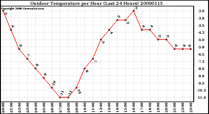 Milwaukee Weather Outdoor Temperature per Hour (Last 24 Hours)