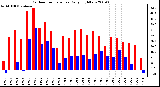 Milwaukee Weather Outdoor Temperature Daily High/Low