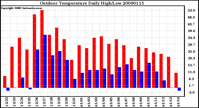 Milwaukee Weather Outdoor Temperature Daily High/Low