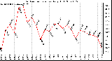 Milwaukee Weather Outdoor Temperature Daily High