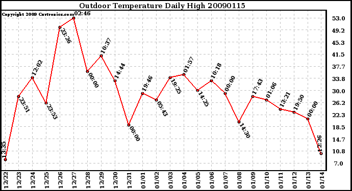 Milwaukee Weather Outdoor Temperature Daily High