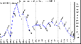 Milwaukee Weather Outdoor Temperature Daily Low