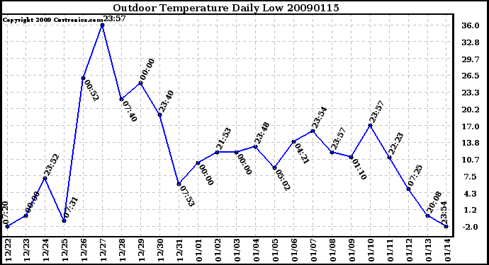 Milwaukee Weather Outdoor Temperature Daily Low