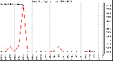 Milwaukee Weather Rain (By Day) (inches)