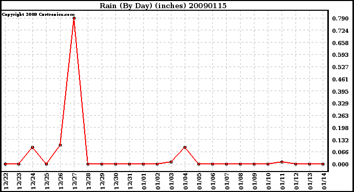 Milwaukee Weather Rain (By Day) (inches)