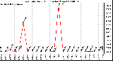 Milwaukee Weather Rain Rate Daily High (Inches/Hour)