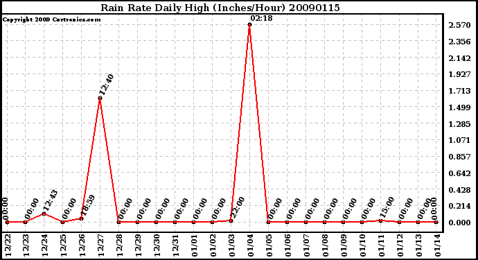 Milwaukee Weather Rain Rate Daily High (Inches/Hour)