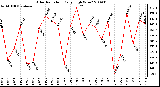 Milwaukee Weather Solar Radiation Daily High W/m2