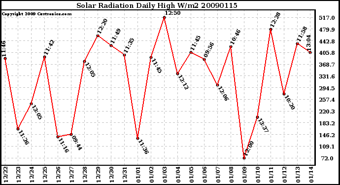 Milwaukee Weather Solar Radiation Daily High W/m2