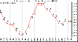 Milwaukee Weather THSW Index per Hour (F) (Last 24 Hours)