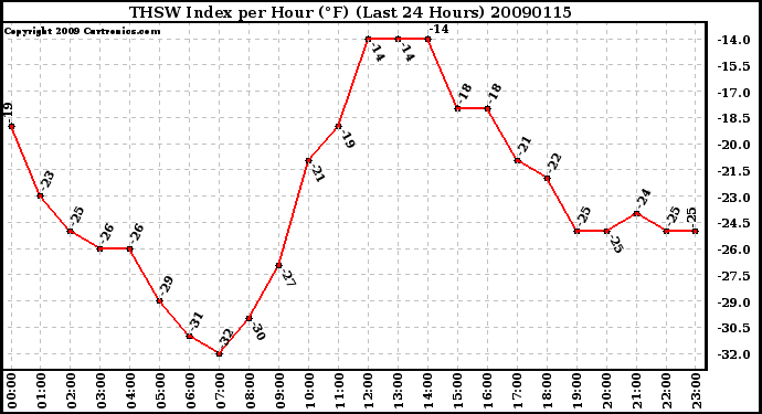 Milwaukee Weather THSW Index per Hour (F) (Last 24 Hours)