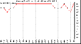 Milwaukee Weather Average Wind Speed (Last 24 Hours)