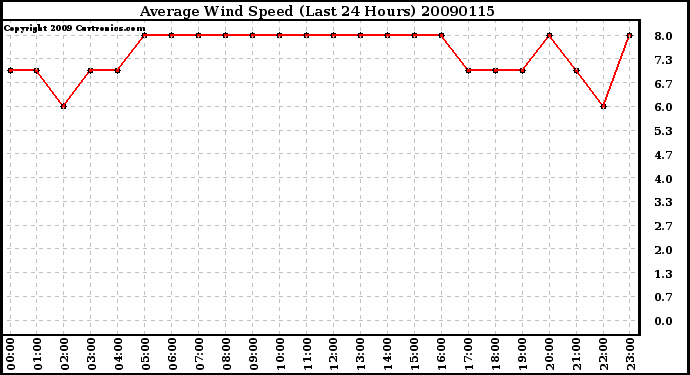 Milwaukee Weather Average Wind Speed (Last 24 Hours)