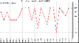 Milwaukee Weather Wind Direction (By Day)