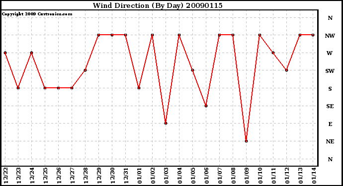 Milwaukee Weather Wind Direction (By Day)