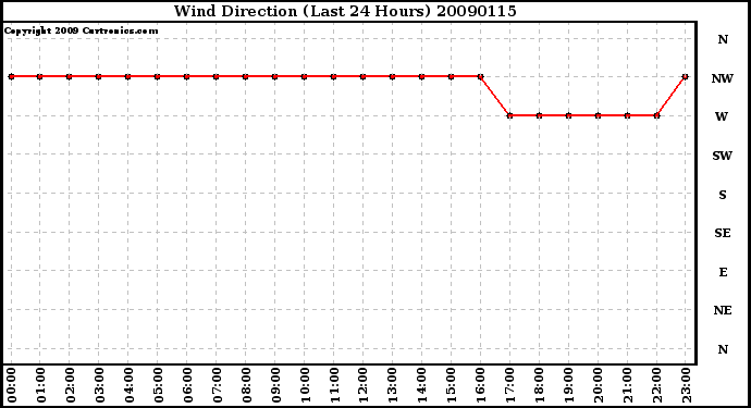 Milwaukee Weather Wind Direction (Last 24 Hours)