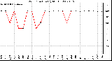 Milwaukee Weather Wind Direction (By Month)