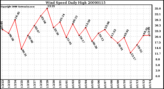 Milwaukee Weather Wind Speed Daily High