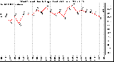 Milwaukee Weather Wind Speed Hourly High (Last 24 Hours)