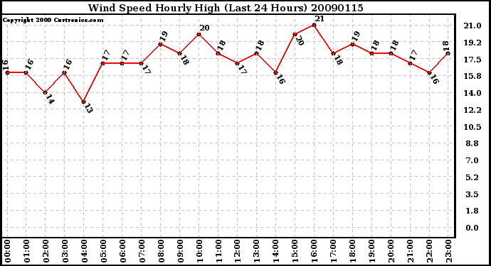 Milwaukee Weather Wind Speed Hourly High (Last 24 Hours)