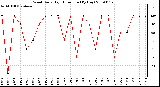 Milwaukee Weather Wind Daily High Direction (By Day)