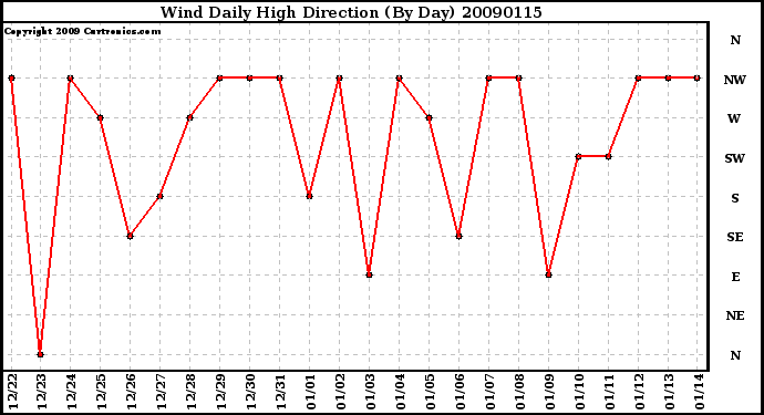 Milwaukee Weather Wind Daily High Direction (By Day)