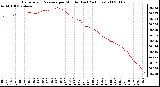 Milwaukee Weather Barometric Pressure per Minute (Last 24 Hours)