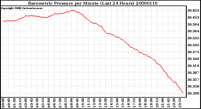 Milwaukee Weather Barometric Pressure per Minute (Last 24 Hours)