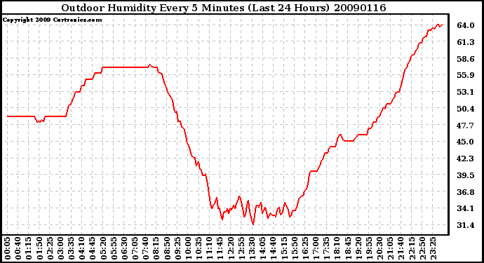 Milwaukee Weather Outdoor Humidity Every 5 Minutes (Last 24 Hours)