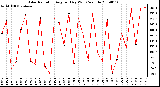 Milwaukee Weather Solar Radiation Avg per Day W/m2/minute