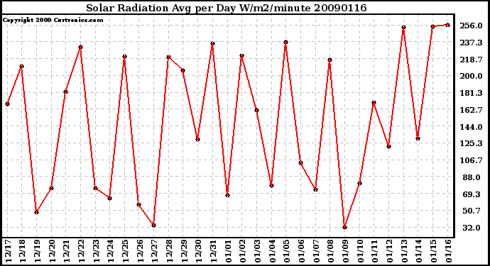 Milwaukee Weather Solar Radiation Avg per Day W/m2/minute