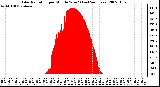 Milwaukee Weather Solar Radiation per Minute W/m2 (Last 24 Hours)