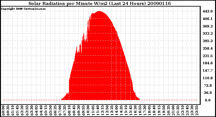 Milwaukee Weather Solar Radiation per Minute W/m2 (Last 24 Hours)