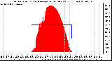 Milwaukee Weather Solar Radiation & Day Average per Minute W/m2 (Today)