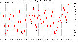 Milwaukee Weather Solar Radiation per Day KW/m2