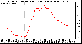 Milwaukee Weather Outdoor Temp (vs) Heat Index per Minute (Last 24 Hours)