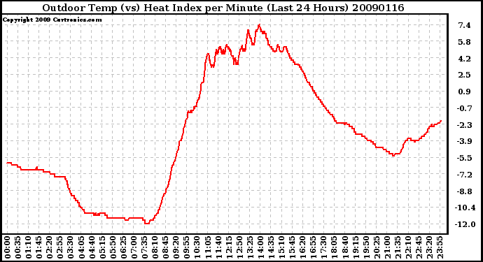 Milwaukee Weather Outdoor Temp (vs) Heat Index per Minute (Last 24 Hours)