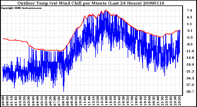 Milwaukee Weather Outdoor Temp (vs) Wind Chill per Minute (Last 24 Hours)