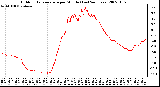 Milwaukee Weather Outdoor Temperature per Minute (Last 24 Hours)