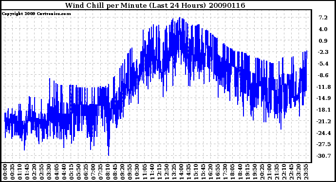 Milwaukee Weather Wind Chill per Minute (Last 24 Hours)