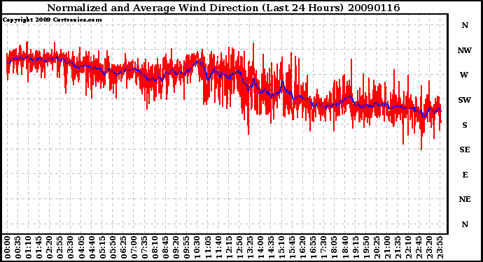 Milwaukee Weather Normalized and Average Wind Direction (Last 24 Hours)