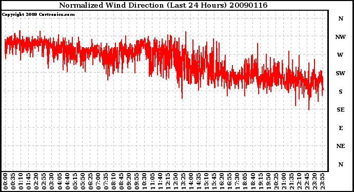 Milwaukee Weather Normalized Wind Direction (Last 24 Hours)