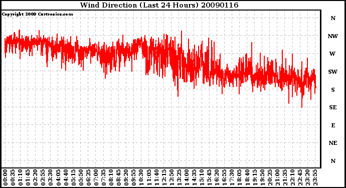 Milwaukee Weather Wind Direction (Last 24 Hours)