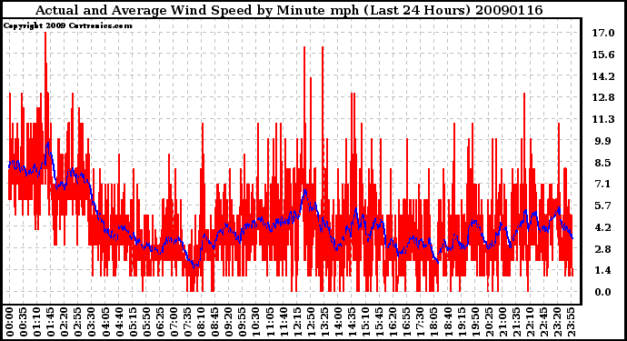 Milwaukee Weather Actual and Average Wind Speed by Minute mph (Last 24 Hours)