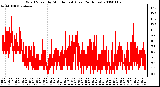 Milwaukee Weather Wind Speed by Minute mph (Last 24 Hours)