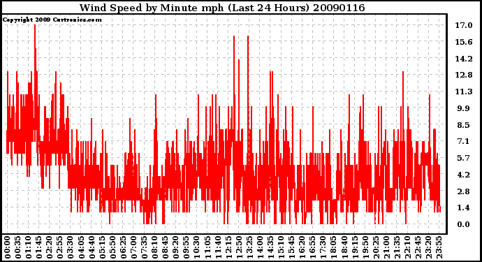 Milwaukee Weather Wind Speed by Minute mph (Last 24 Hours)