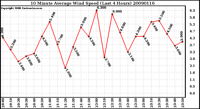 Milwaukee Weather 10 Minute Average Wind Speed (Last 4 Hours)