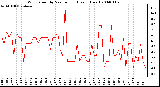 Milwaukee Weather Wind Speed by Minute mph (Last 1 Hour)