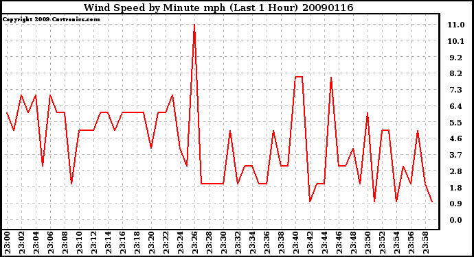 Milwaukee Weather Wind Speed by Minute mph (Last 1 Hour)